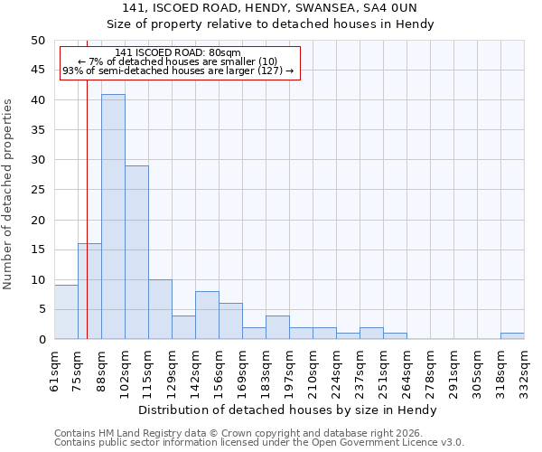 141, ISCOED ROAD, HENDY, SWANSEA, SA4 0UN: Size of property relative to detached houses in Hendy