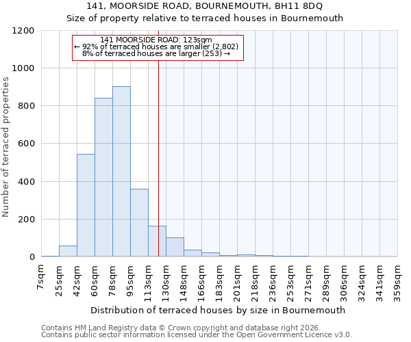 141, MOORSIDE ROAD, BOURNEMOUTH, BH11 8DQ: Size of property relative to terraced houses in Bournemouth