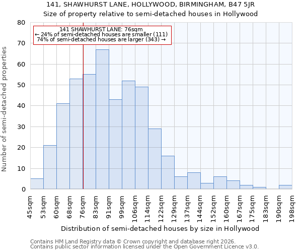 141, SHAWHURST LANE, HOLLYWOOD, BIRMINGHAM, B47 5JR: Size of property relative to semi-detached houses in Hollywood