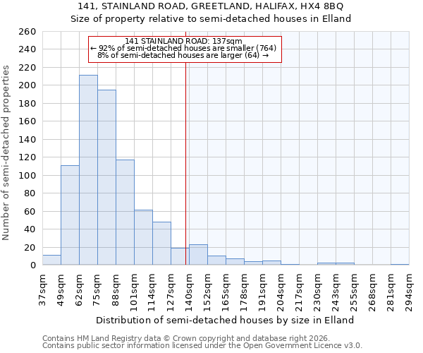 141, STAINLAND ROAD, GREETLAND, HALIFAX, HX4 8BQ: Size of property relative to semi-detached houses in Elland