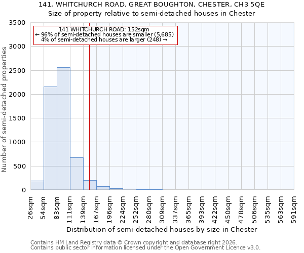 141, WHITCHURCH ROAD, GREAT BOUGHTON, CHESTER, CH3 5QE: Size of property relative to semi-detached houses in Chester