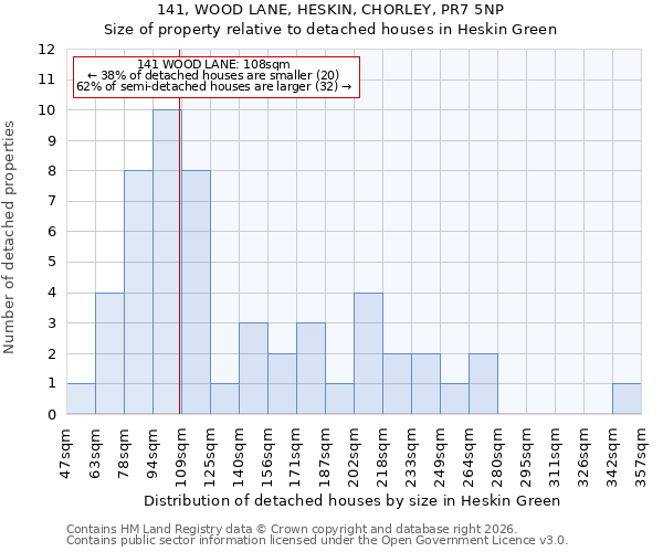 141, WOOD LANE, HESKIN, CHORLEY, PR7 5NP: Size of property relative to detached houses in Heskin Green