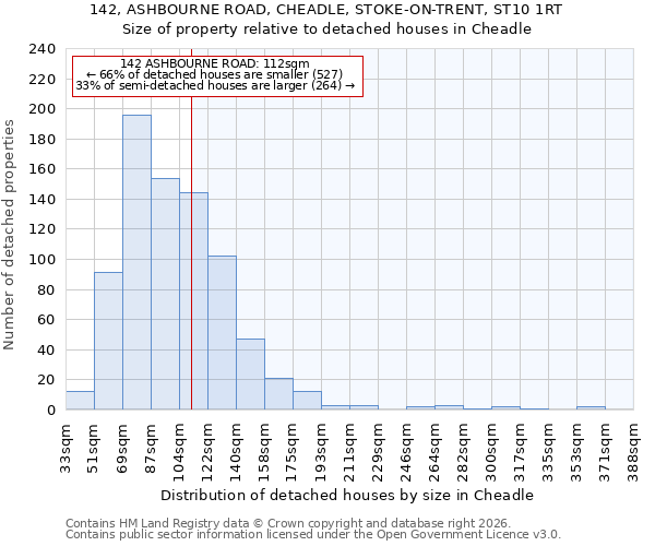 142, ASHBOURNE ROAD, CHEADLE, STOKE-ON-TRENT, ST10 1RT: Size of property relative to detached houses in Cheadle