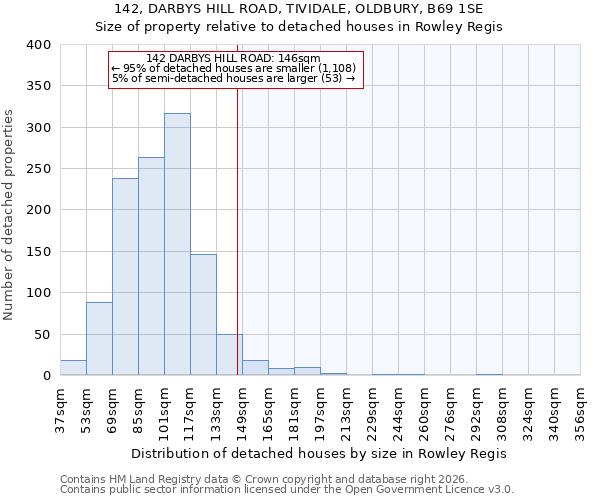 142, DARBYS HILL ROAD, TIVIDALE, OLDBURY, B69 1SE: Size of property relative to detached houses in Rowley Regis