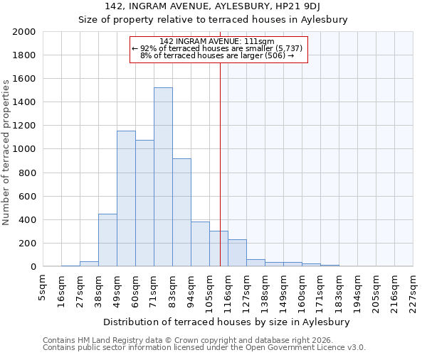 142, INGRAM AVENUE, AYLESBURY, HP21 9DJ: Size of property relative to terraced houses in Aylesbury