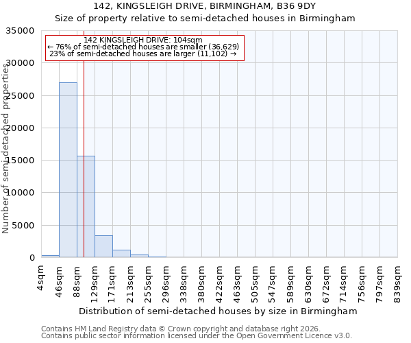 142, KINGSLEIGH DRIVE, BIRMINGHAM, B36 9DY: Size of property relative to semi-detached houses in Birmingham