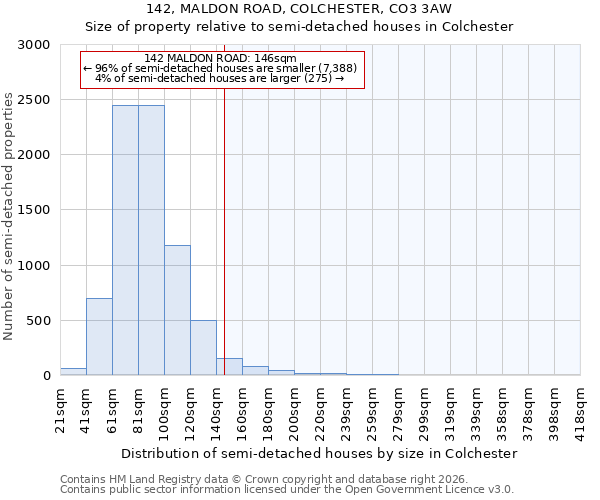 142, MALDON ROAD, COLCHESTER, CO3 3AW: Size of property relative to semi-detached houses in Colchester