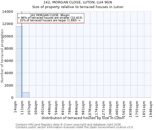 142, MORGAN CLOSE, LUTON, LU4 9GN: Size of property relative to terraced houses in Luton