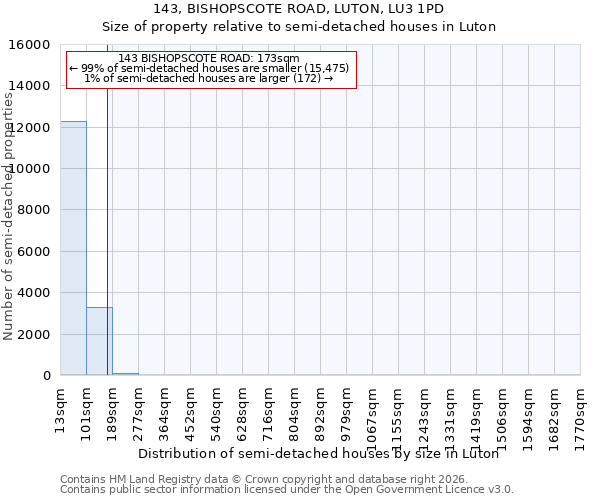 143, BISHOPSCOTE ROAD, LUTON, LU3 1PD: Size of property relative to semi-detached houses in Luton