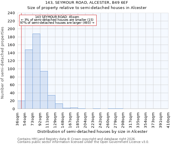 143, SEYMOUR ROAD, ALCESTER, B49 6EF: Size of property relative to semi-detached houses in Alcester