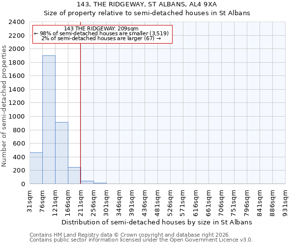 143, THE RIDGEWAY, ST ALBANS, AL4 9XA: Size of property relative to semi-detached houses in St Albans