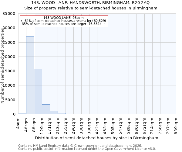 143, WOOD LANE, HANDSWORTH, BIRMINGHAM, B20 2AQ: Size of property relative to semi-detached houses in Birmingham