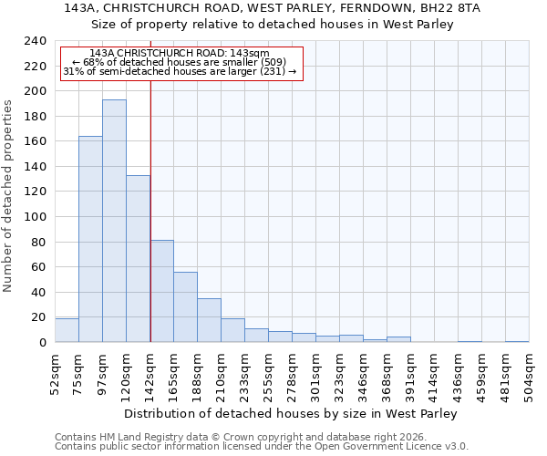143A, CHRISTCHURCH ROAD, WEST PARLEY, FERNDOWN, BH22 8TA: Size of property relative to detached houses in West Parley