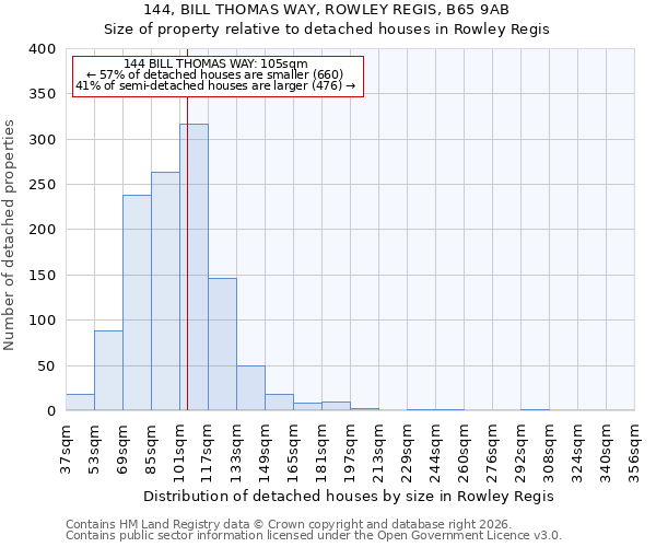 144, BILL THOMAS WAY, ROWLEY REGIS, B65 9AB: Size of property relative to detached houses in Rowley Regis