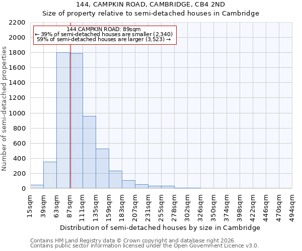 144, CAMPKIN ROAD, CAMBRIDGE, CB4 2ND: Size of property relative to semi-detached houses in Cambridge