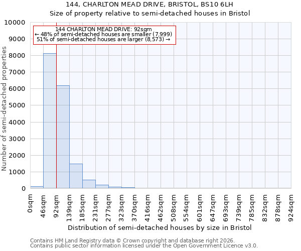 144, CHARLTON MEAD DRIVE, BRISTOL, BS10 6LH: Size of property relative to semi-detached houses in Bristol