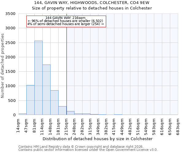 144, GAVIN WAY, HIGHWOODS, COLCHESTER, CO4 9EW: Size of property relative to detached houses in Colchester