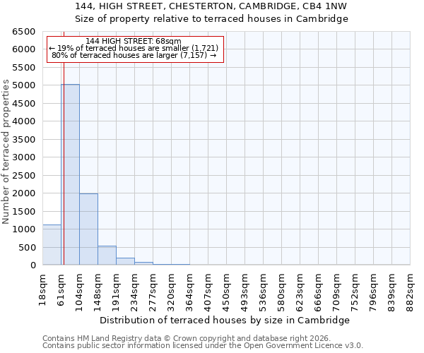 144, HIGH STREET, CHESTERTON, CAMBRIDGE, CB4 1NW: Size of property relative to terraced houses in Cambridge