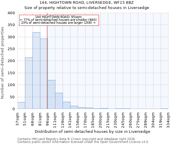 144, HIGHTOWN ROAD, LIVERSEDGE, WF15 8BZ: Size of property relative to semi-detached houses in Liversedge