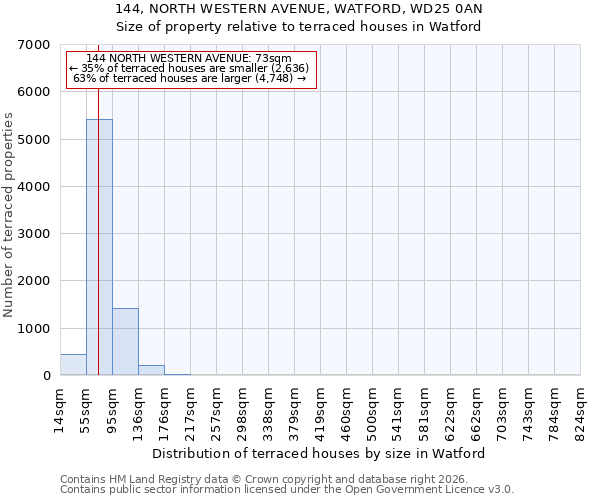 144, NORTH WESTERN AVENUE, WATFORD, WD25 0AN: Size of property relative to terraced houses in Watford