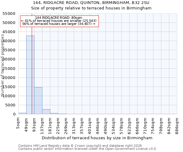 144, RIDGACRE ROAD, QUINTON, BIRMINGHAM, B32 2SU: Size of property relative to terraced houses in Birmingham