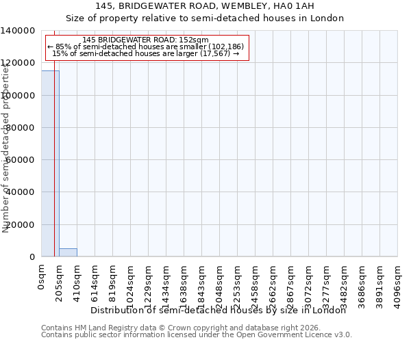 145, BRIDGEWATER ROAD, WEMBLEY, HA0 1AH: Size of property relative to semi-detached houses in London