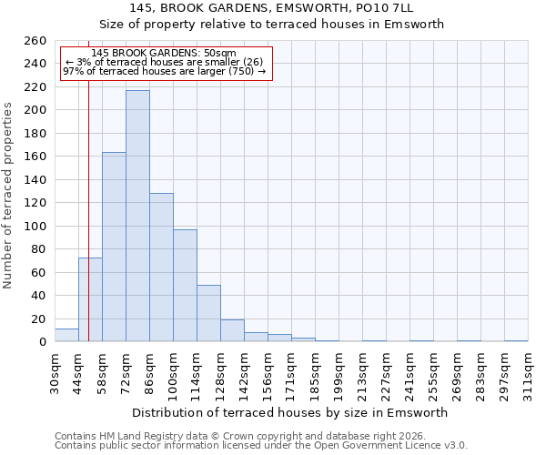 145, BROOK GARDENS, EMSWORTH, PO10 7LL: Size of property relative to terraced houses in Emsworth