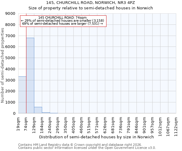 145, CHURCHILL ROAD, NORWICH, NR3 4PZ: Size of property relative to semi-detached houses in Norwich
