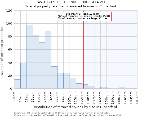 145, HIGH STREET, CINDERFORD, GL14 2TF: Size of property relative to terraced houses in Cinderford