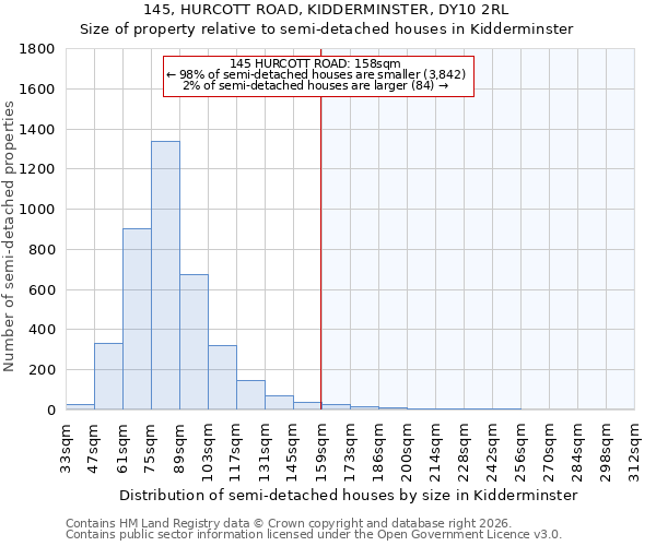 145, HURCOTT ROAD, KIDDERMINSTER, DY10 2RL: Size of property relative to semi-detached houses in Kidderminster