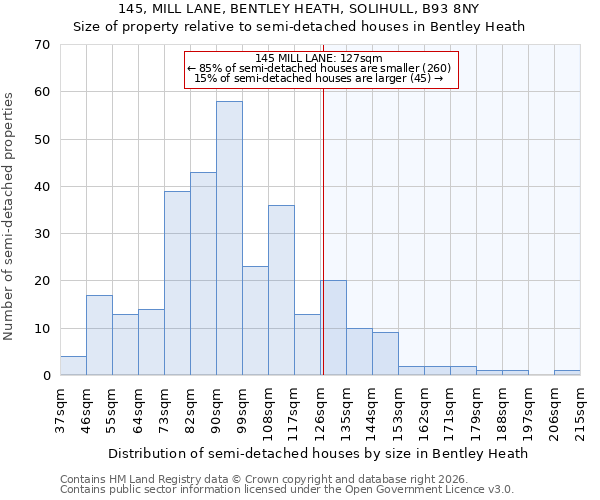 145, MILL LANE, BENTLEY HEATH, SOLIHULL, B93 8NY: Size of property relative to semi-detached houses in Bentley Heath