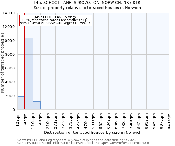 145, SCHOOL LANE, SPROWSTON, NORWICH, NR7 8TR: Size of property relative to terraced houses in Norwich