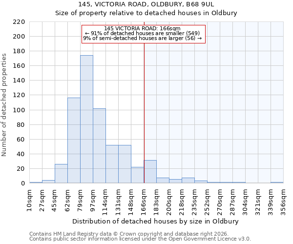 145, VICTORIA ROAD, OLDBURY, B68 9UL: Size of property relative to detached houses in Oldbury