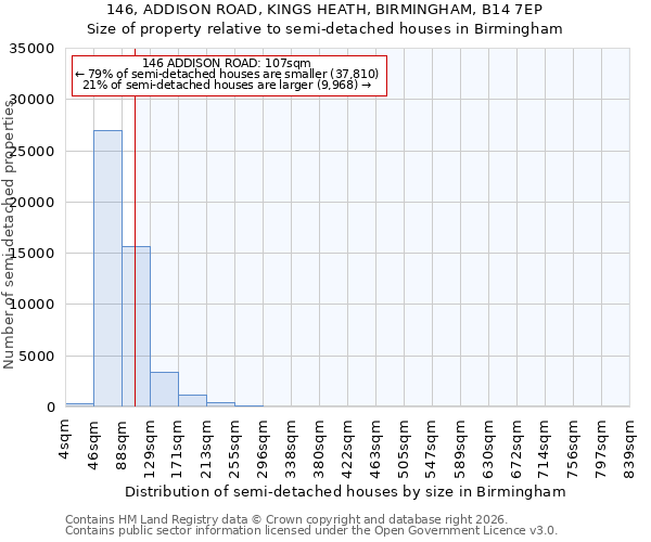 146, ADDISON ROAD, KINGS HEATH, BIRMINGHAM, B14 7EP: Size of property relative to semi-detached houses in Birmingham