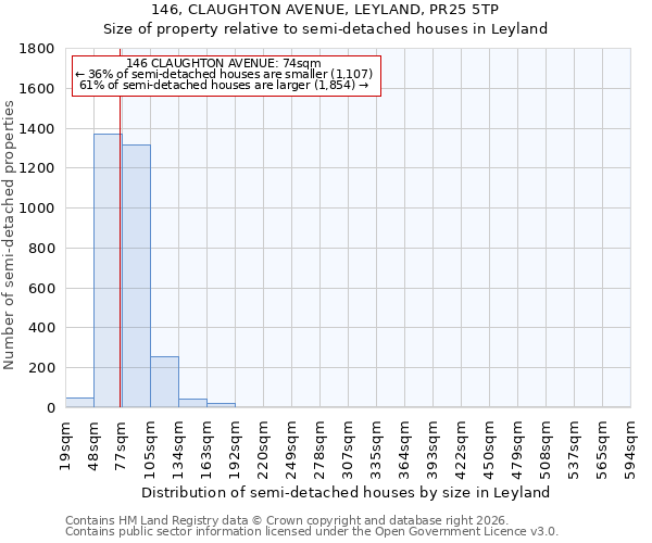 146, CLAUGHTON AVENUE, LEYLAND, PR25 5TP: Size of property relative to semi-detached houses in Leyland