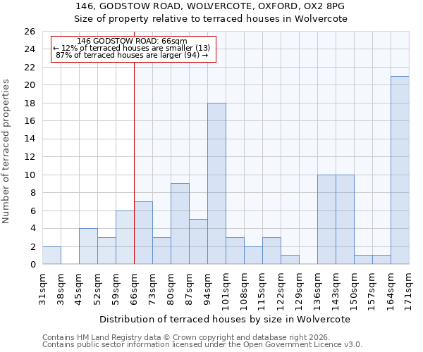 146, GODSTOW ROAD, WOLVERCOTE, OXFORD, OX2 8PG: Size of property relative to terraced houses in Wolvercote