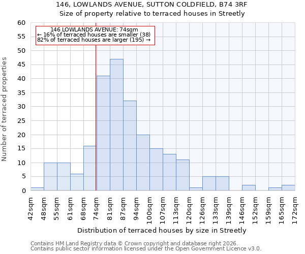 146, LOWLANDS AVENUE, SUTTON COLDFIELD, B74 3RF: Size of property relative to terraced houses in Streetly