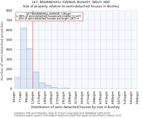 147, BOURNEHALL AVENUE, BUSHEY, WD23 3BD: Size of property relative to semi-detached houses in Bushey