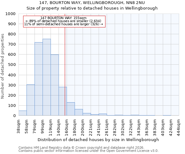 147, BOURTON WAY, WELLINGBOROUGH, NN8 2NU: Size of property relative to detached houses in Wellingborough