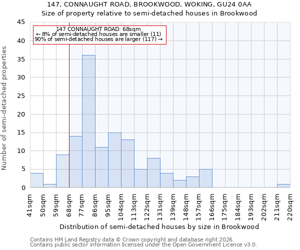 147, CONNAUGHT ROAD, BROOKWOOD, WOKING, GU24 0AA: Size of property relative to semi-detached houses in Brookwood