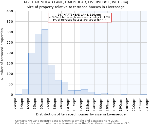 147, HARTSHEAD LANE, HARTSHEAD, LIVERSEDGE, WF15 8AJ: Size of property relative to terraced houses in Liversedge