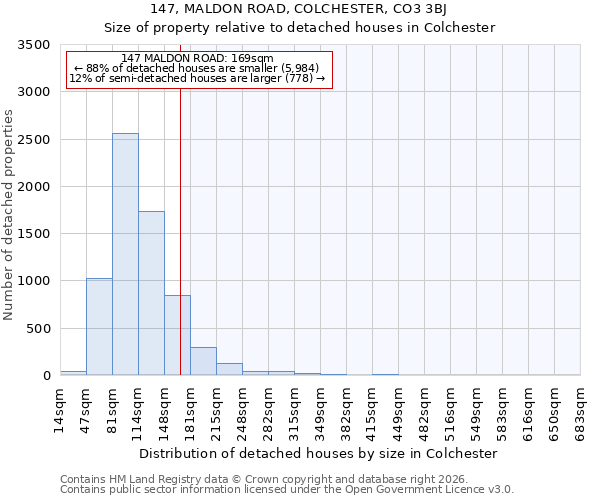 147, MALDON ROAD, COLCHESTER, CO3 3BJ: Size of property relative to detached houses in Colchester