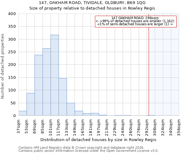 147, OAKHAM ROAD, TIVIDALE, OLDBURY, B69 1QG: Size of property relative to detached houses in Rowley Regis