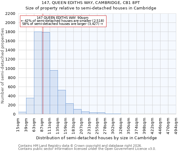 147, QUEEN EDITHS WAY, CAMBRIDGE, CB1 8PT: Size of property relative to semi-detached houses in Cambridge