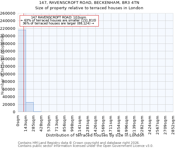 147, RAVENSCROFT ROAD, BECKENHAM, BR3 4TN: Size of property relative to terraced houses in London