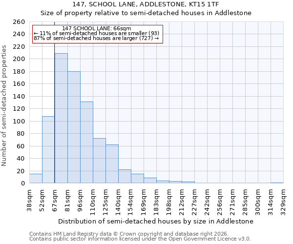 147, SCHOOL LANE, ADDLESTONE, KT15 1TF: Size of property relative to semi-detached houses in Addlestone
