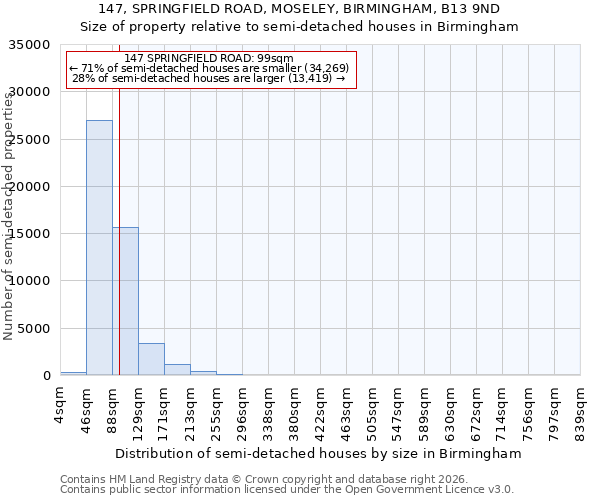 147, SPRINGFIELD ROAD, MOSELEY, BIRMINGHAM, B13 9ND: Size of property relative to semi-detached houses in Birmingham