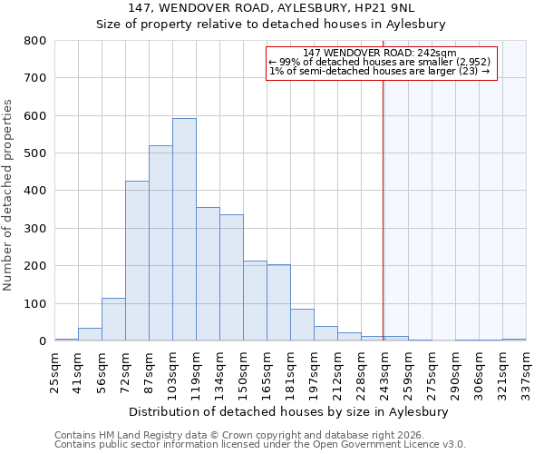 147, WENDOVER ROAD, AYLESBURY, HP21 9NL: Size of property relative to detached houses in Aylesbury