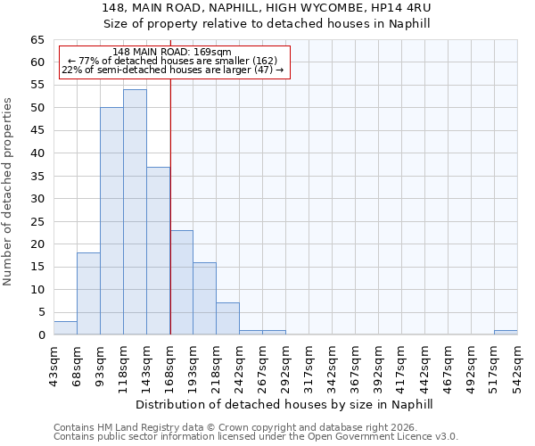 148, MAIN ROAD, NAPHILL, HIGH WYCOMBE, HP14 4RU: Size of property relative to detached houses in Naphill