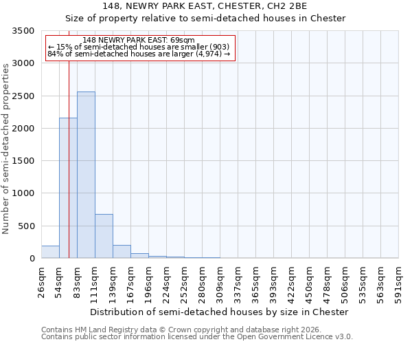 148, NEWRY PARK EAST, CHESTER, CH2 2BE: Size of property relative to semi-detached houses in Chester
